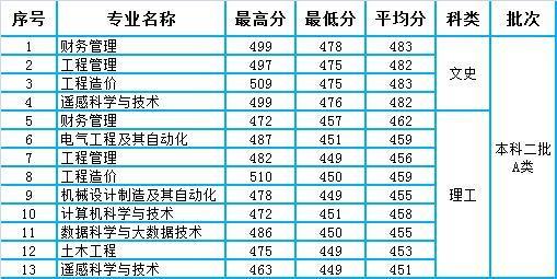文科专业电子商务二本