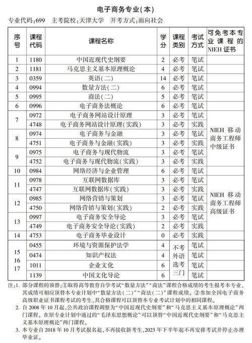 电子商务专业本科考研
