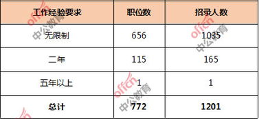 电子商务专业报考岗位多吗